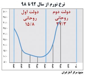 تورم 92 تا 98