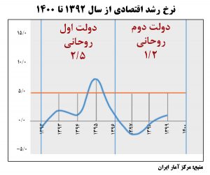 رشد 92 تا 96