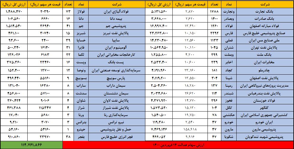 سهام عدالت 14 فروردین