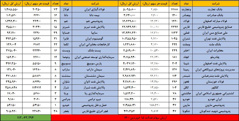 سهام عدالت 15 فروردین