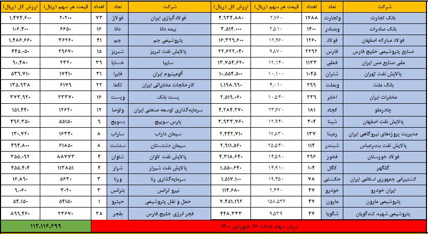 سهام عدالت 17 فروردین