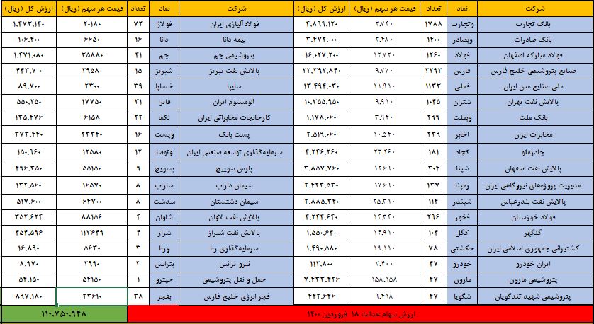 سهام عدالت 18 فروردین