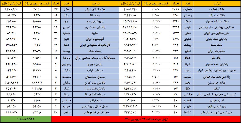 سهام عدالت 22 فروردین