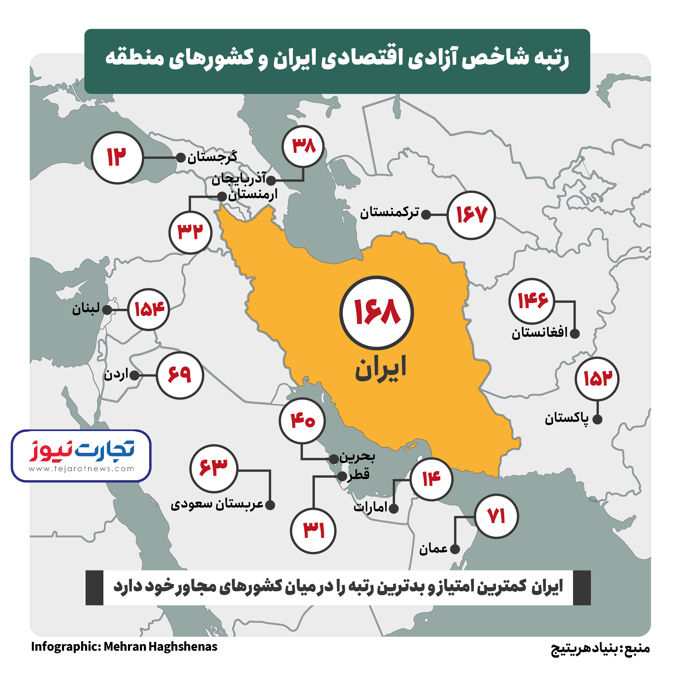 رتبه آزادی اقتصادی ایران ۱۶۷؛ اول از آخر / افغانستان و ترکمنستان از ایران پیش افتادند 1 آزادی اقتصادی 01 01
