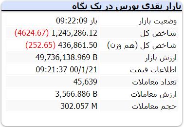 شاخص کل 21 فروردین