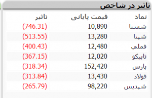 شروع بازار 15 فروردین