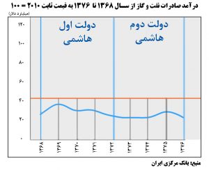 صادرات 68 تا 96 2