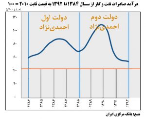 صادرات 84 تا 92