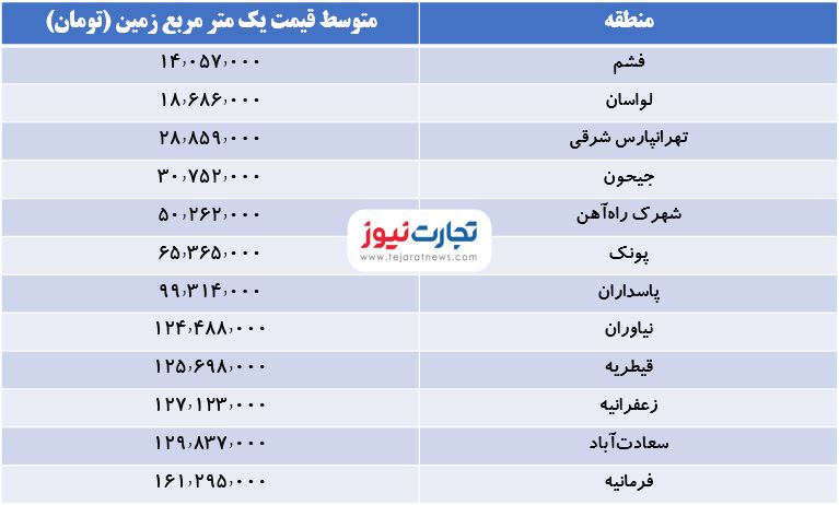 قیمت زمین 5 اردیبهشت