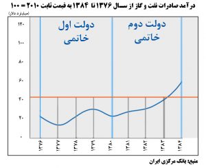 نفت خاتمی