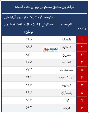 گرانترین