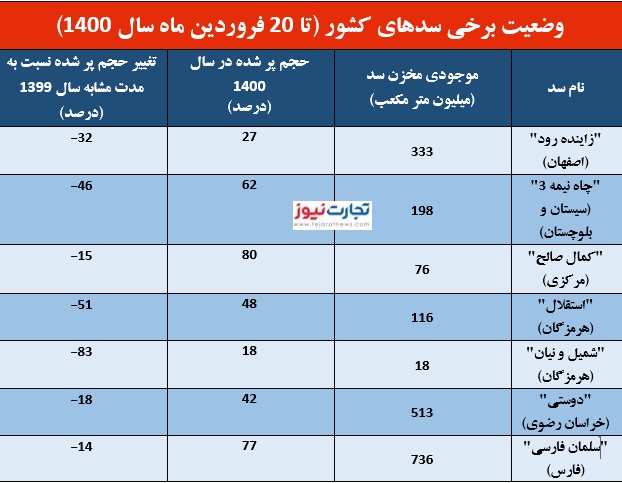 بحران آب در ایران