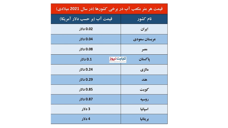 چرا آب در ایران باید «گران» شود؟