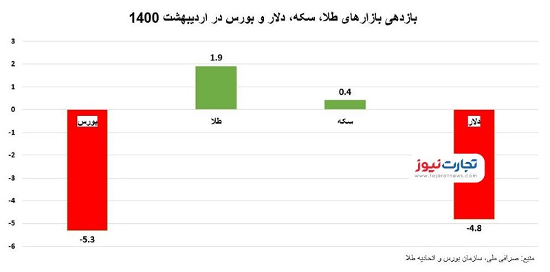 بازدهی اردیبهشت ماه