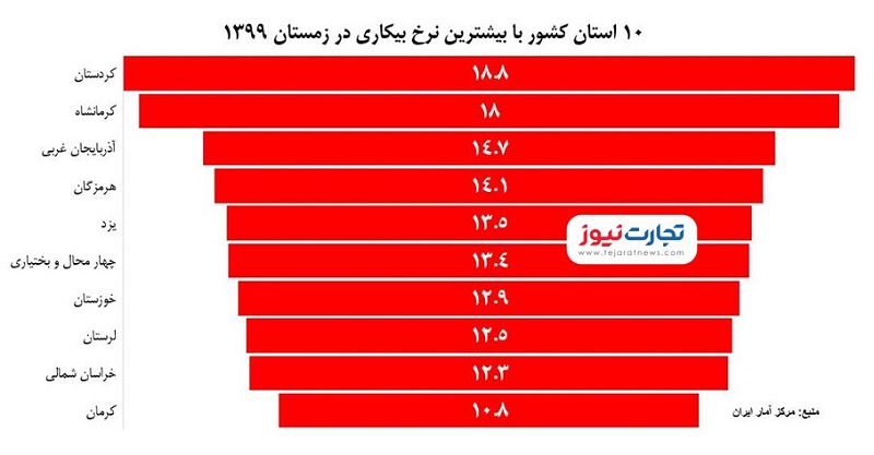 بیکاری