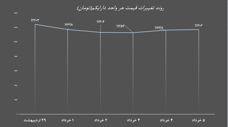 دارایکم 1