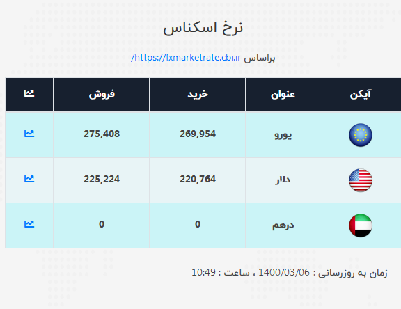 دلار و یورو