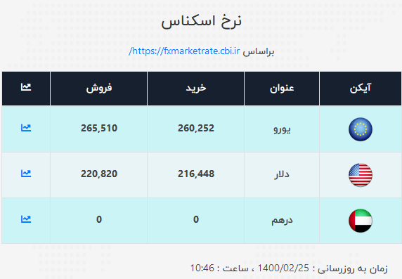 نرخ دلار