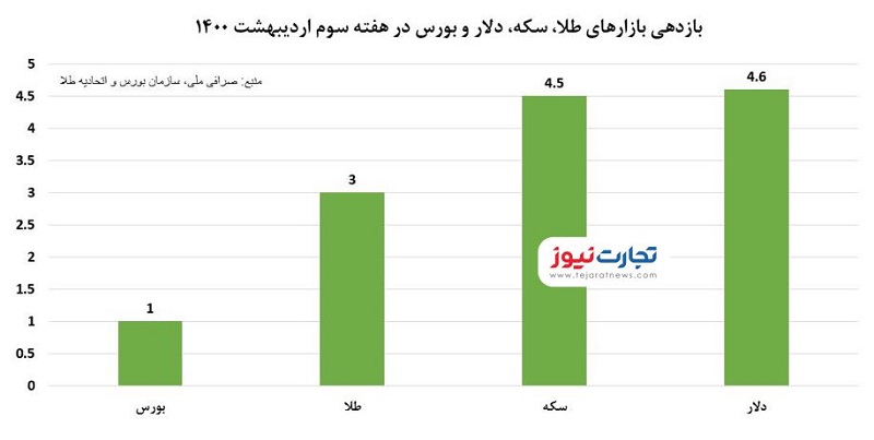 هفته سوم اردیبهشت