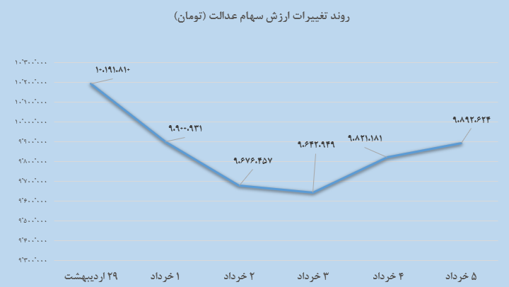 هفتگی 2