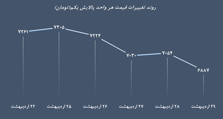 پالایش 1