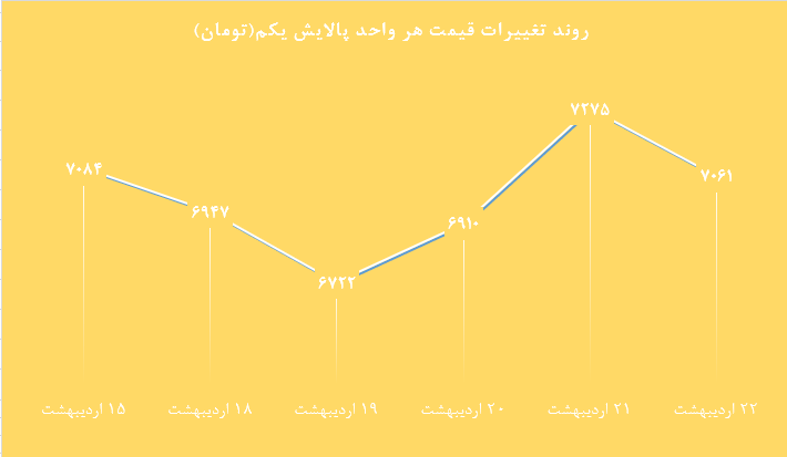 پالایش یکم