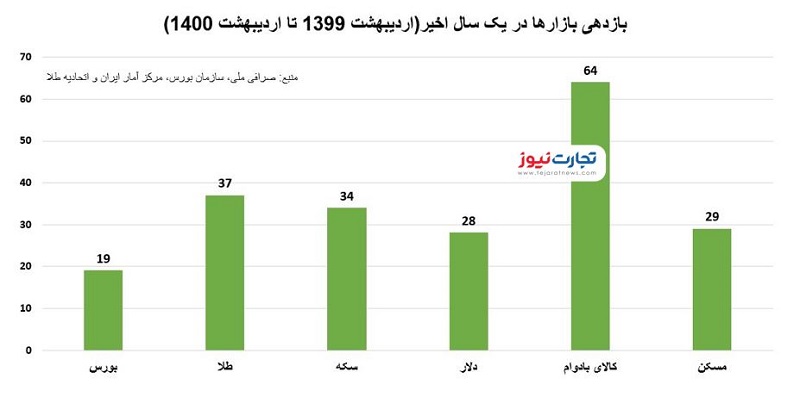 یک سال قبل