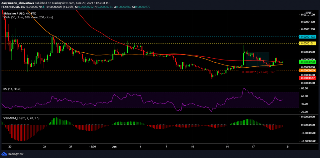 SHIB USD price analysis