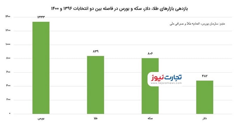 بازارهای اانتخابات