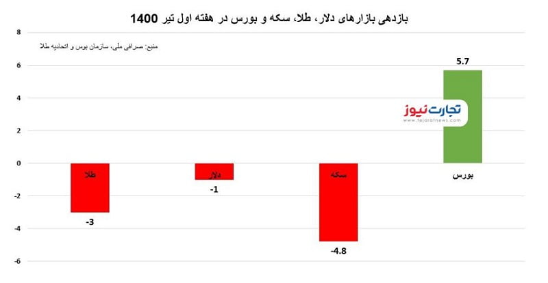 بازدهی تیر