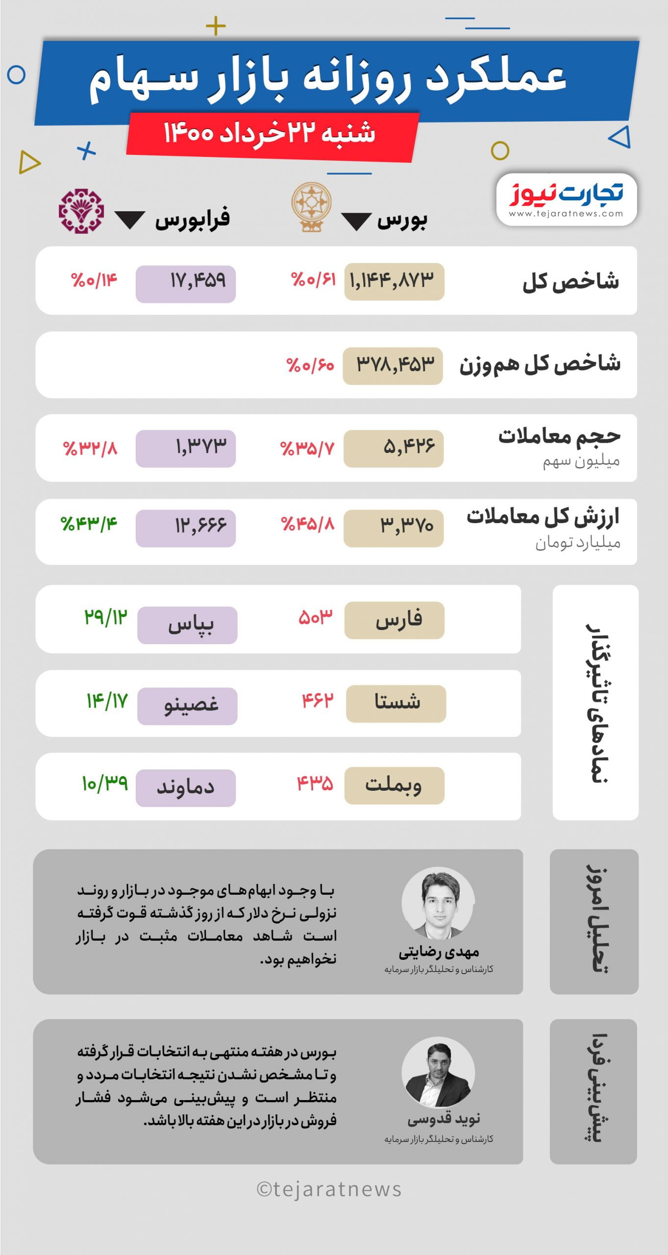 بورس 22 خرداد scaled