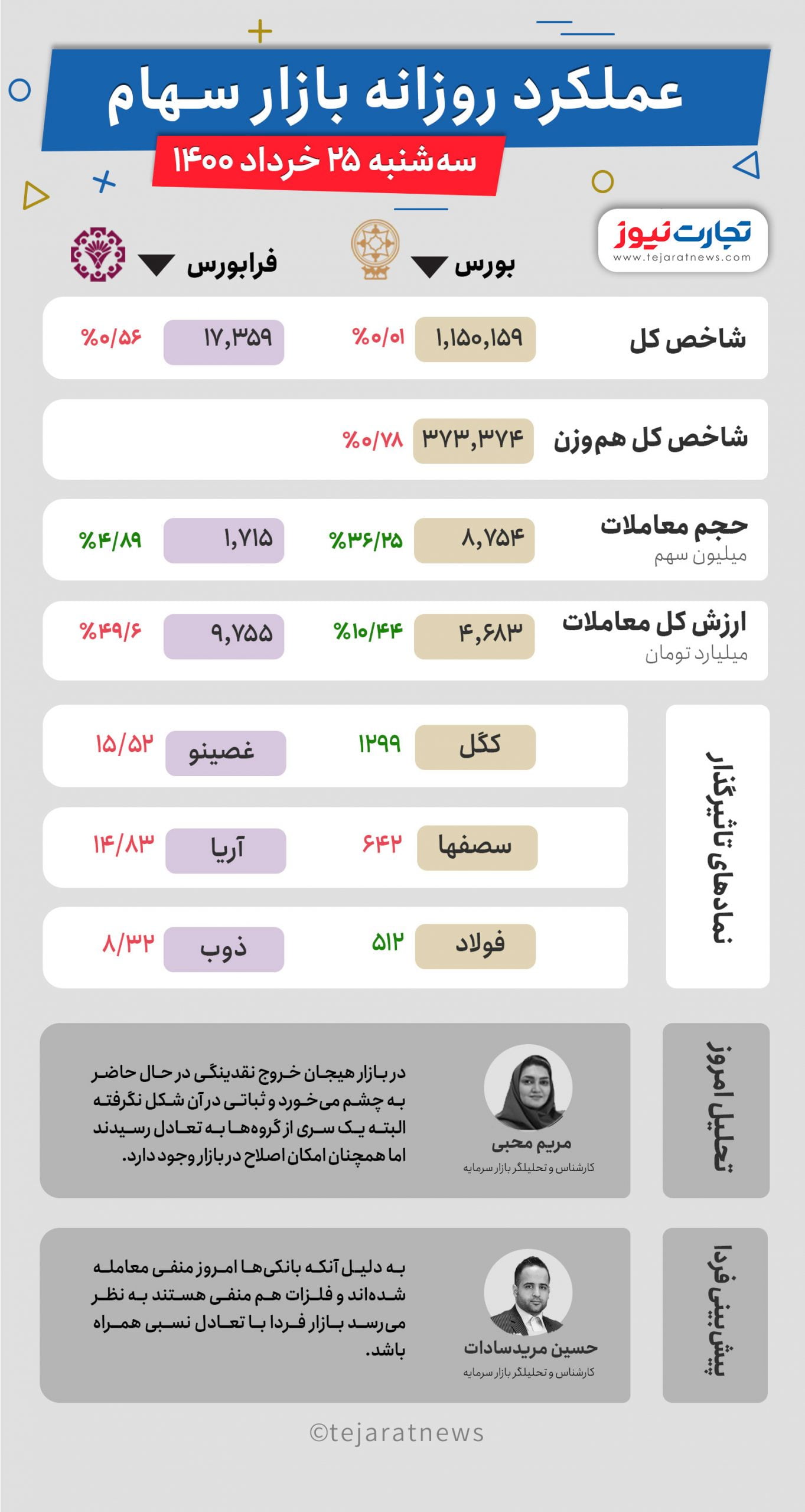 بورس 25 خرداد scaled