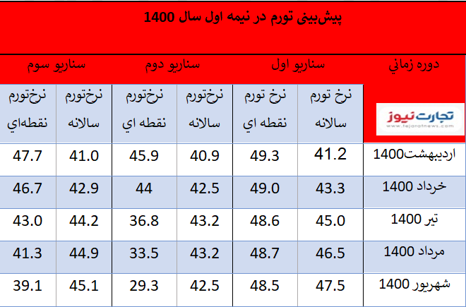 تورم نیممه 1400