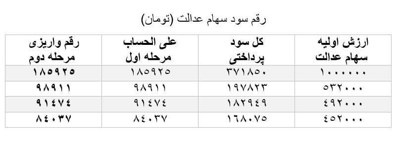 جدول واریز سود