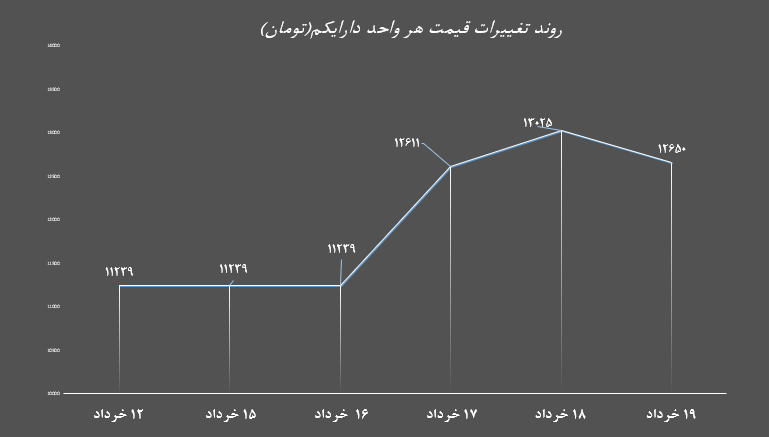 دارایکم هفتگی