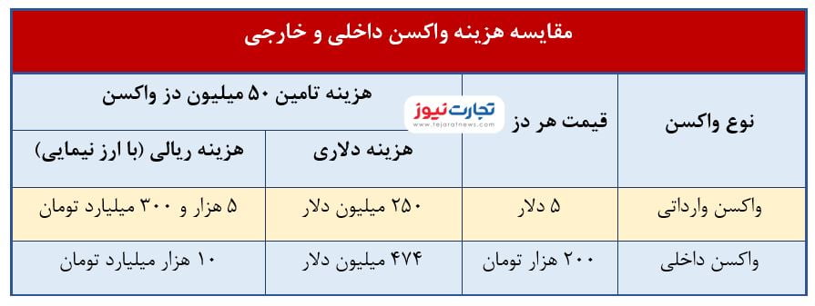 درآمد واکسن