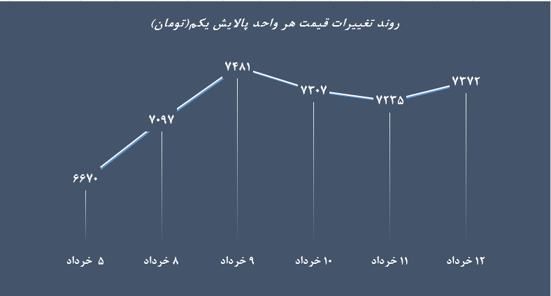 پالایش هفتگی