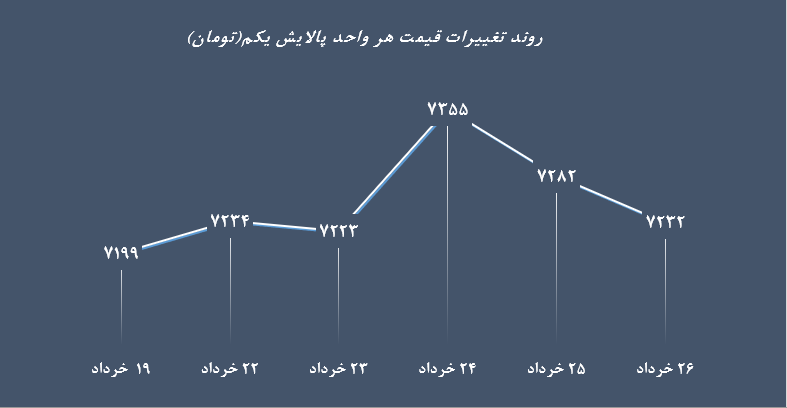 پالایش یکم