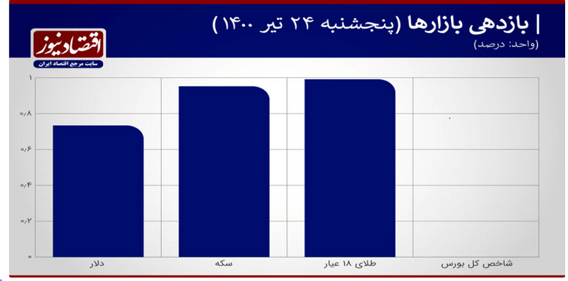 بازدهی بازار 1