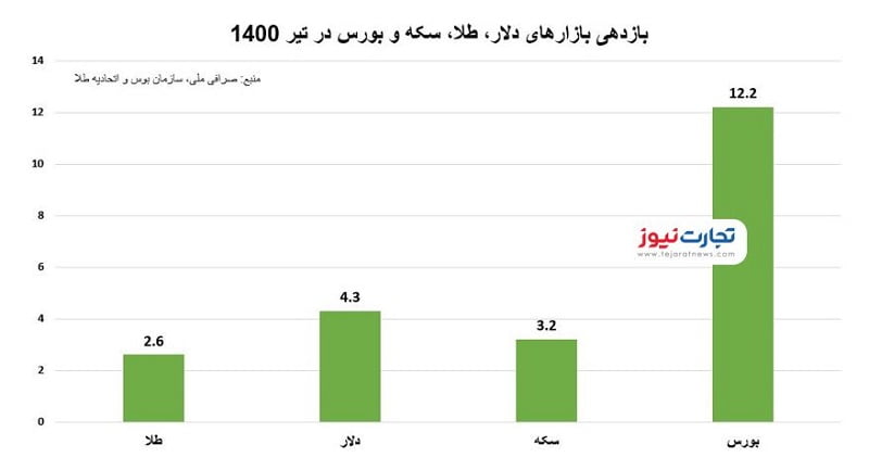 بازدهی تیر امسال