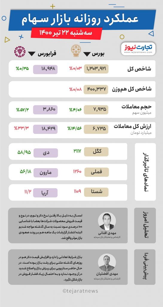 بورس 22 تیر