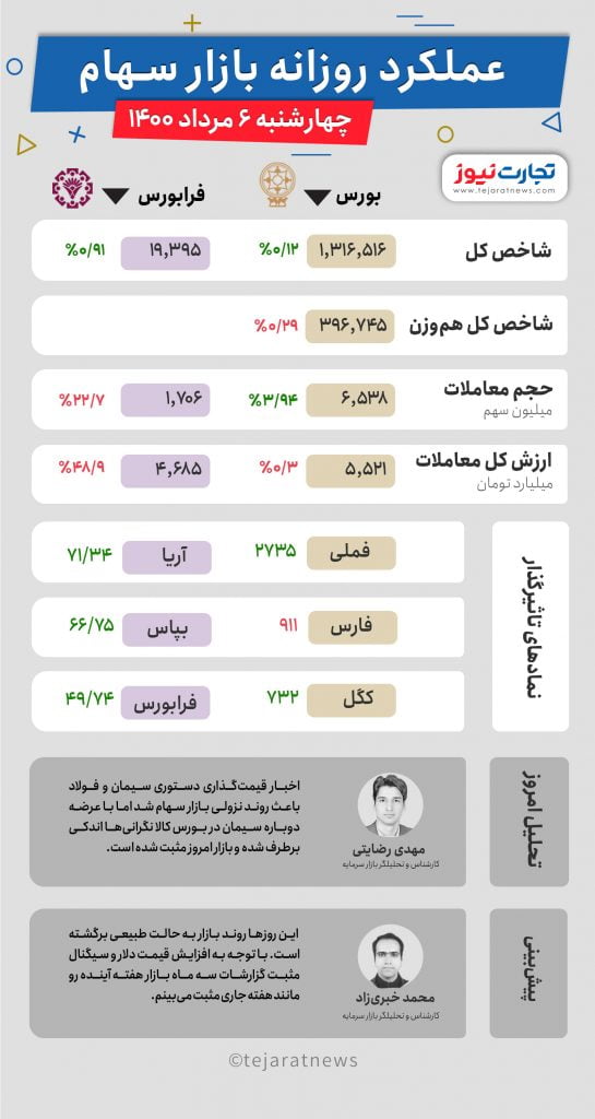 بورس 6 مرداد 1400