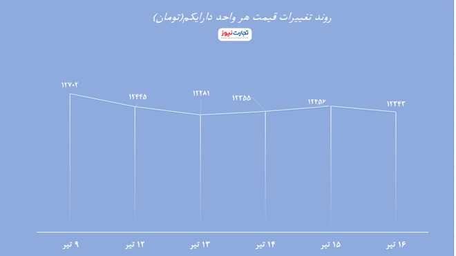 درایکم