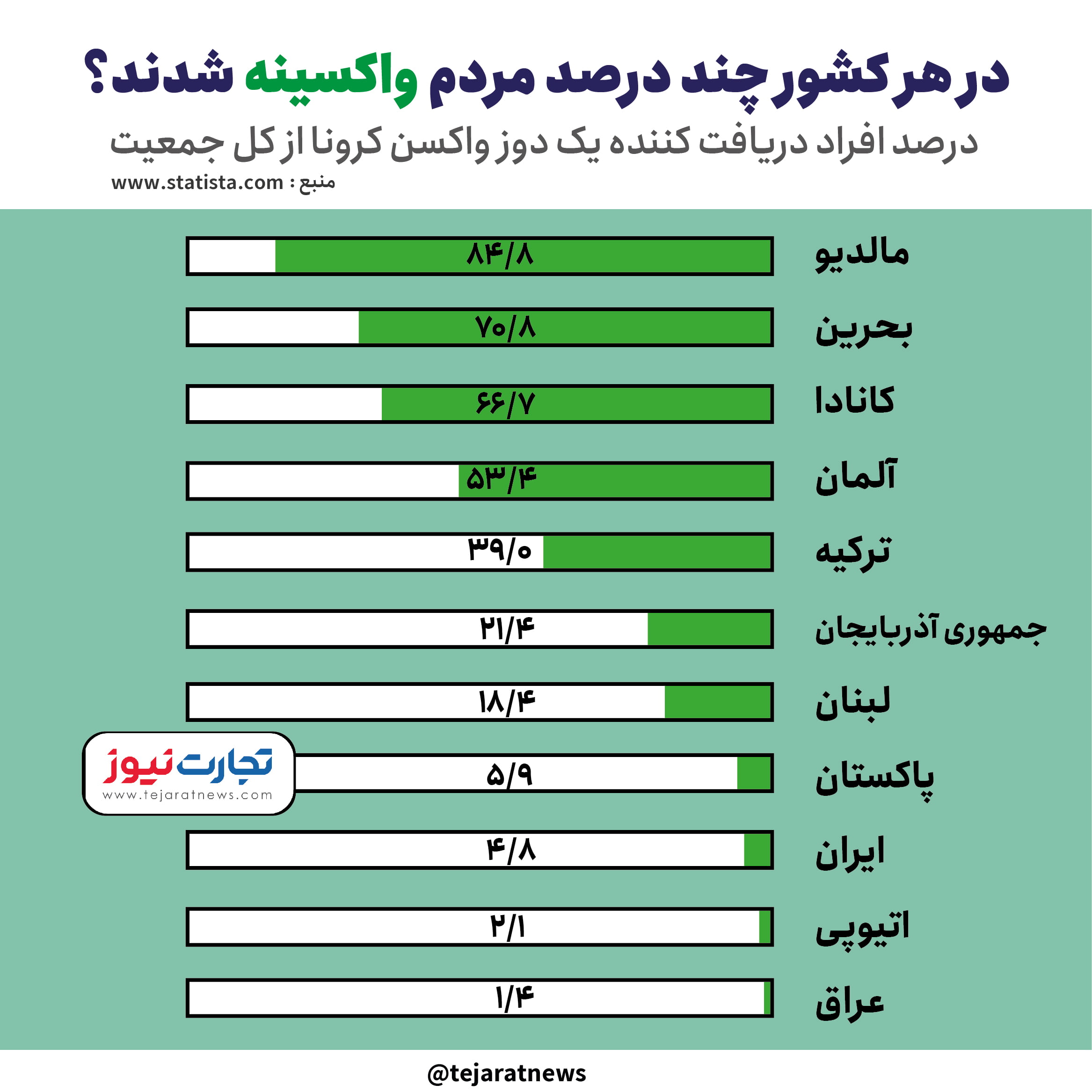 درصد واکسیناسیون3 01