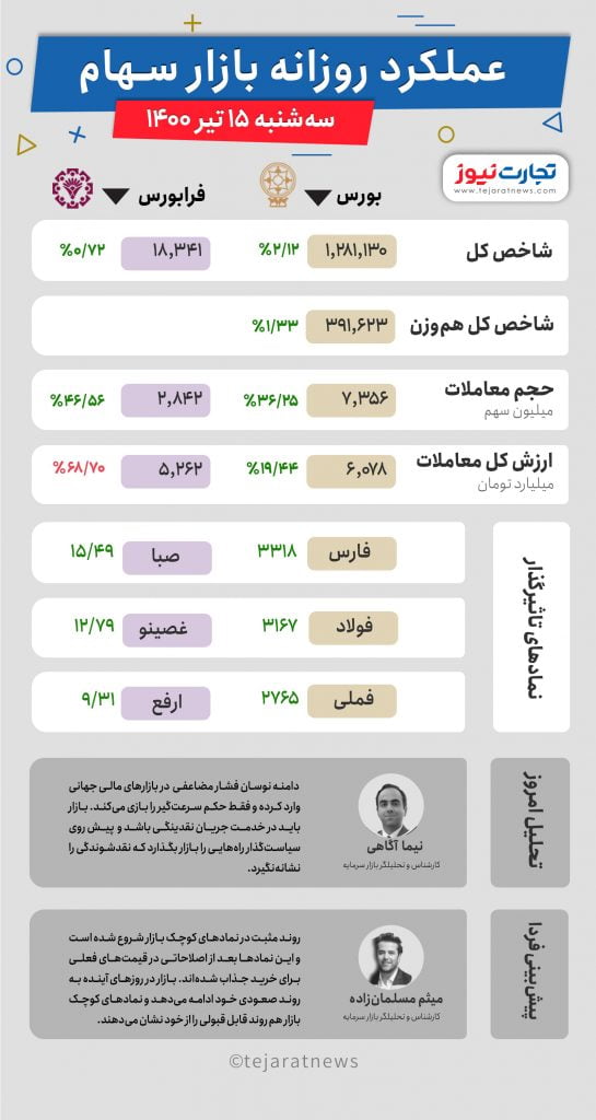 عملکرد روزانه بازار سهام 1