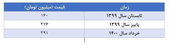 قیمت شاهین