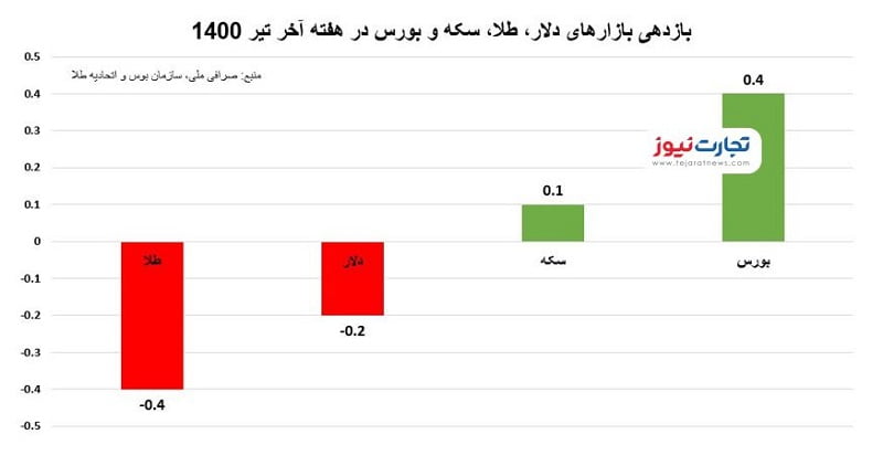 هفته 55 تیر 1