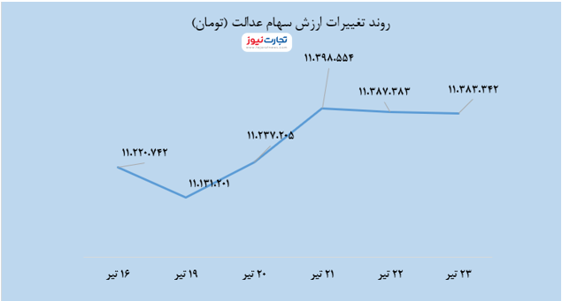 هفتگی 2