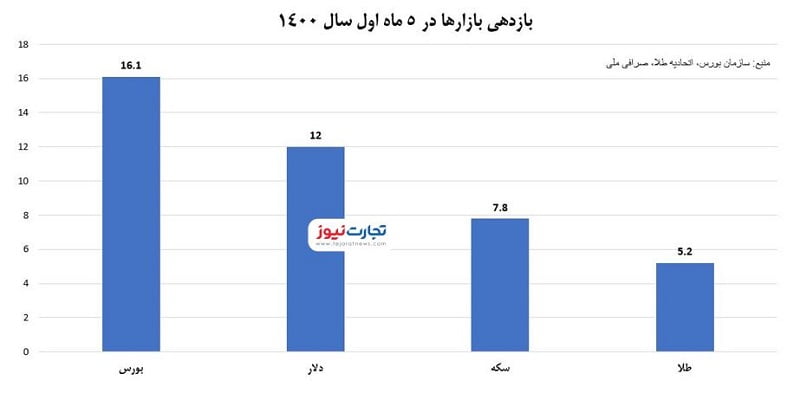 5ماهه