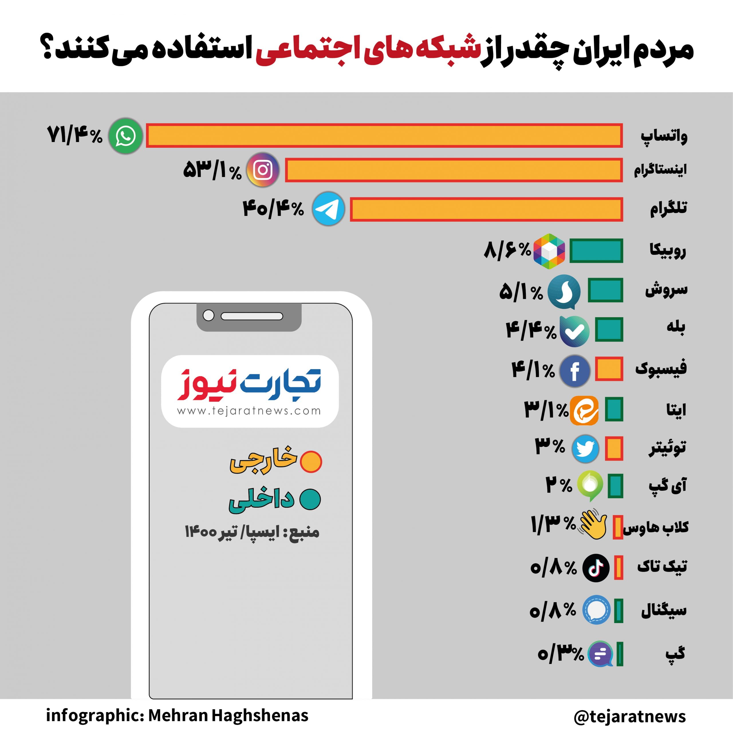اینفوگرافیک شبکه‌های اجتماعی 01 scaled